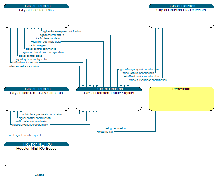 Context Diagram - City of Houston Traffic Signals