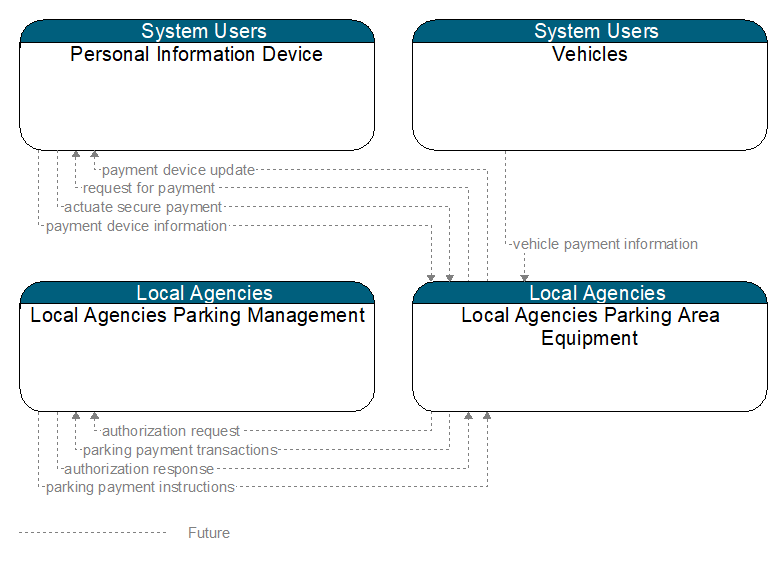 Context Diagram - Local Agencies Parking Area Equipment