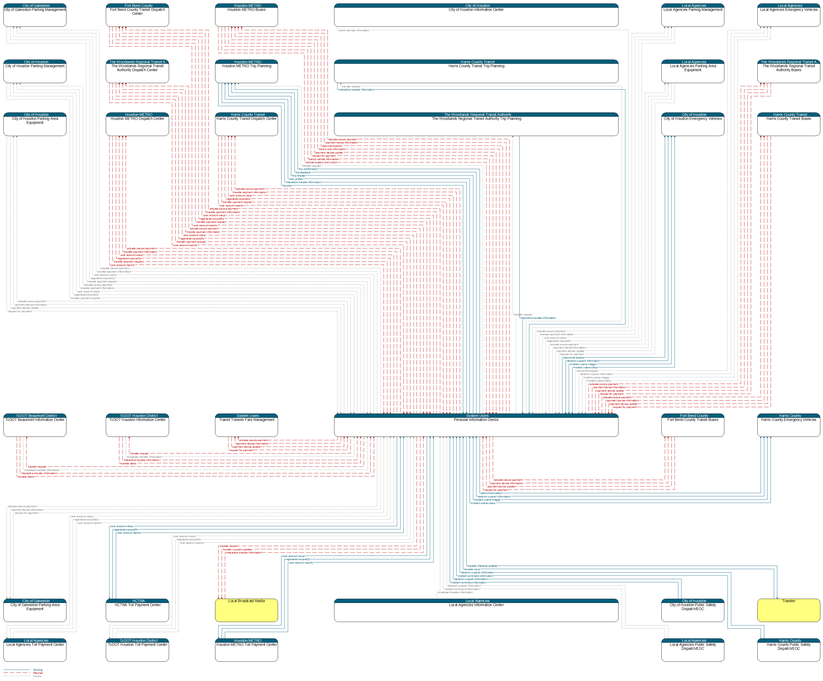 Context Diagram - Personal Information Device
