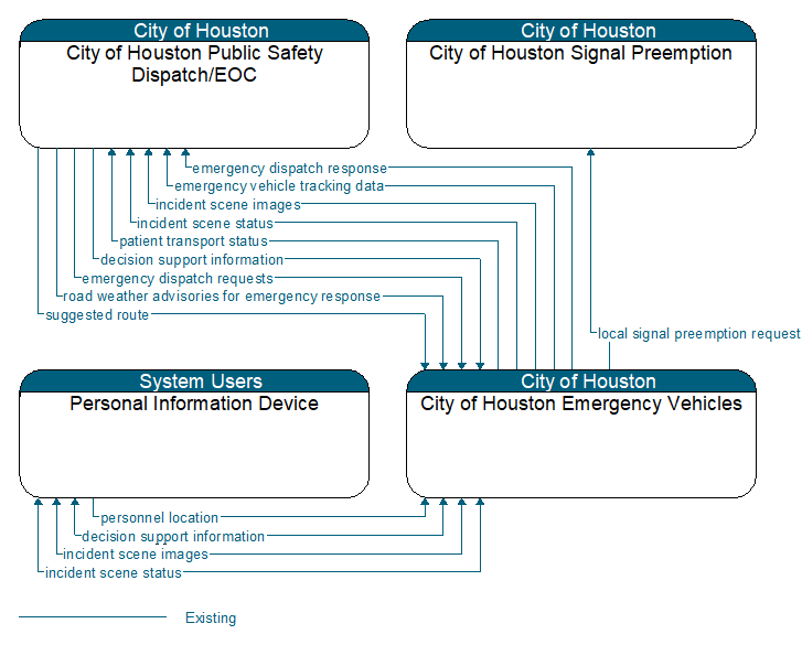 Context Diagram - City of Houston Emergency Vehicles