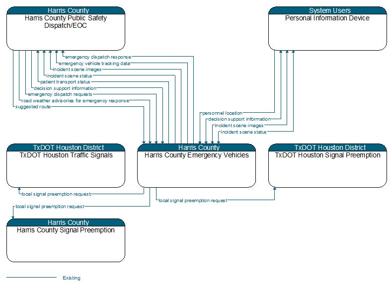 Context Diagram - Harris County Emergency Vehicles