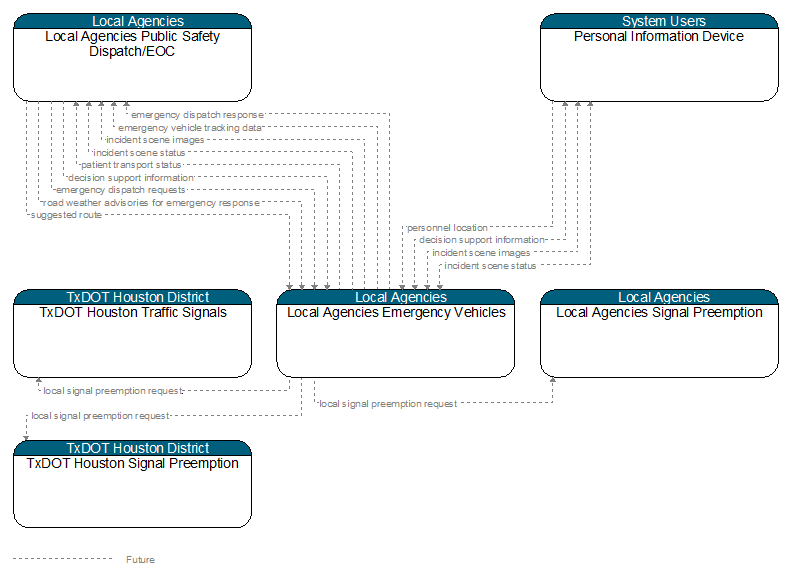 Context Diagram - Local Agencies Emergency Vehicles