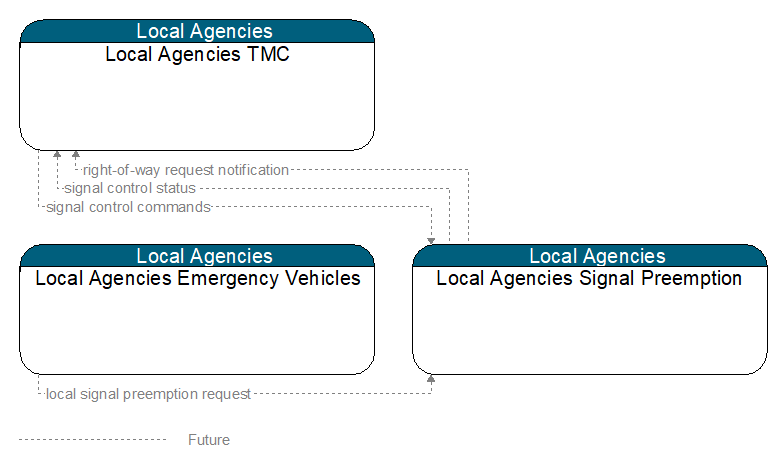 Context Diagram - Local Agencies Signal Preemption