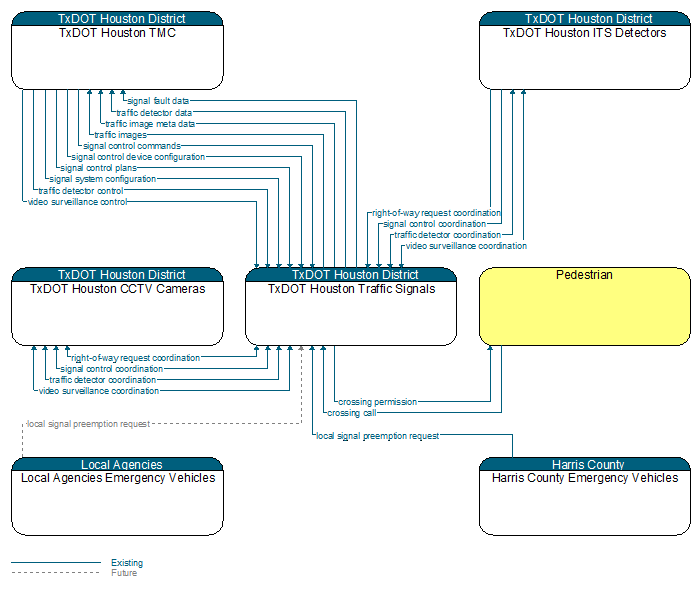 Context Diagram - TxDOT Houston Traffic Signals