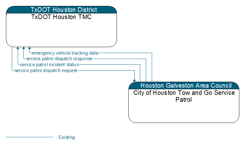 Context Diagram - City of Houston Tow and Go Service Patrol