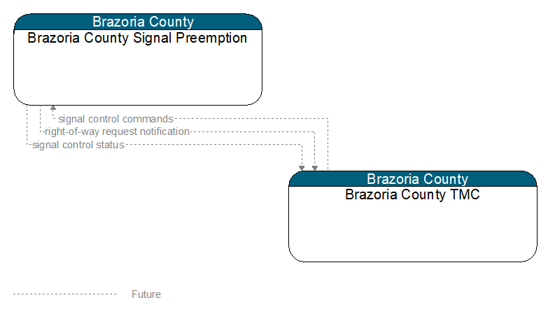 Context Diagram - Brazoria County Signal Preemption