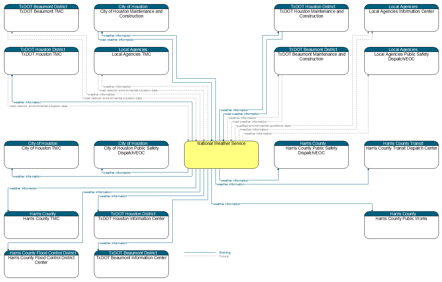 Context Diagram - National Weather Service