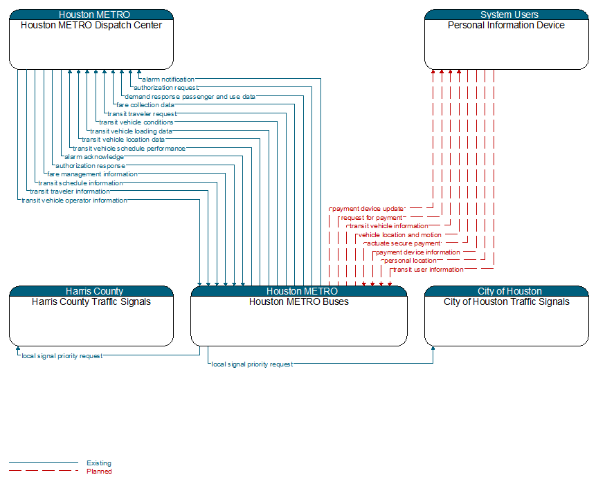 Context Diagram - Houston METRO Buses