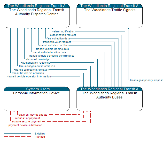 Context Diagram - The Woodlands Regional Transit Authority Buses
