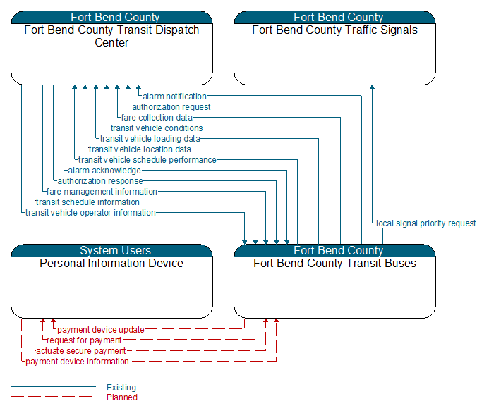 Context Diagram - Fort Bend County Transit Buses