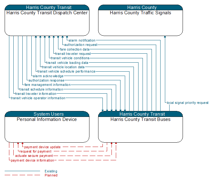 Context Diagram - Harris County Transit Buses