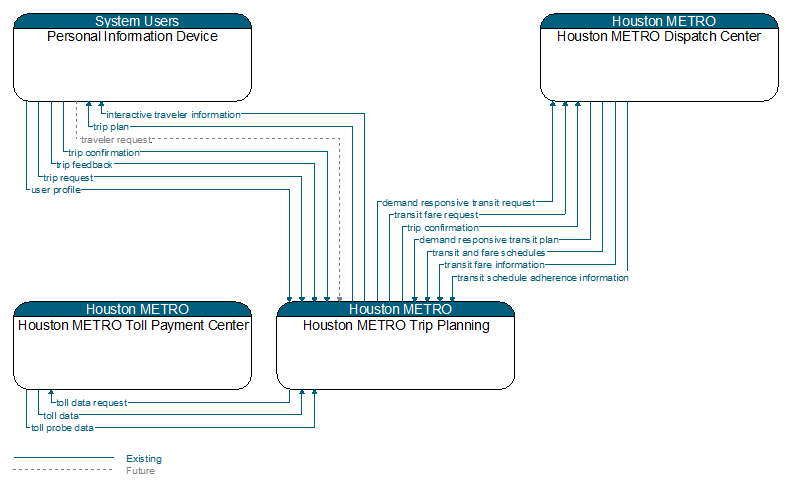 Context Diagram - Houston METRO Trip Planning