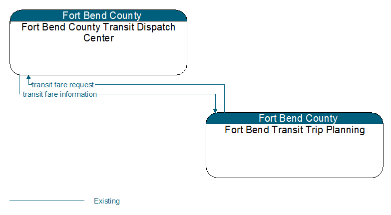 Context Diagram - Fort Bend Transit Trip Planning