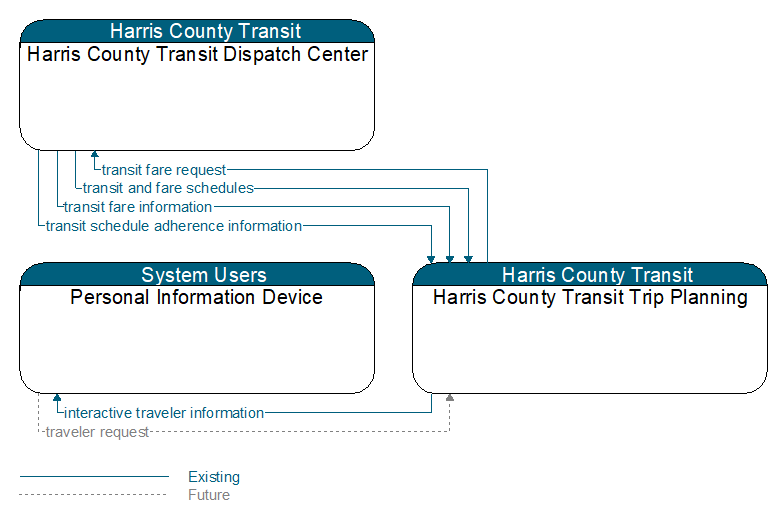 Context Diagram - Harris County Transit Trip Planning