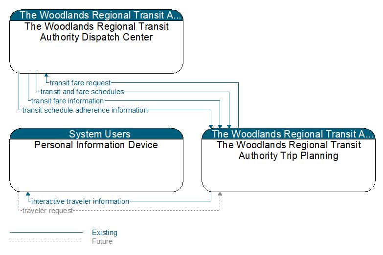 Context Diagram - The Woodlands Regional Transit Authority Trip Planning