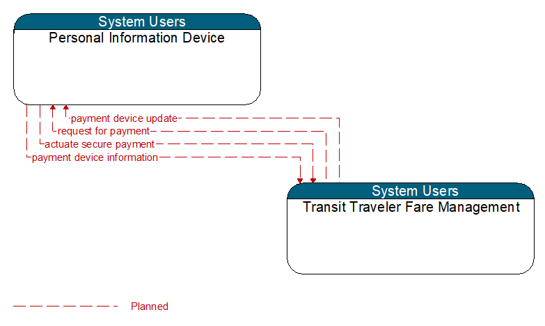 Context Diagram - Transit Traveler Fare Management