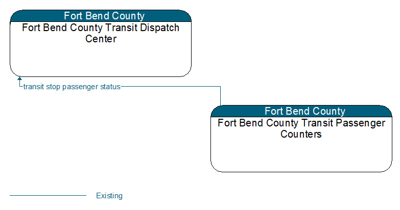 Context Diagram - Fort Bend County Transit Passenger Counters