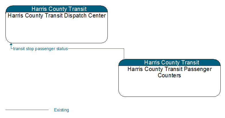 Context Diagram - Harris County Transit Passenger Counters