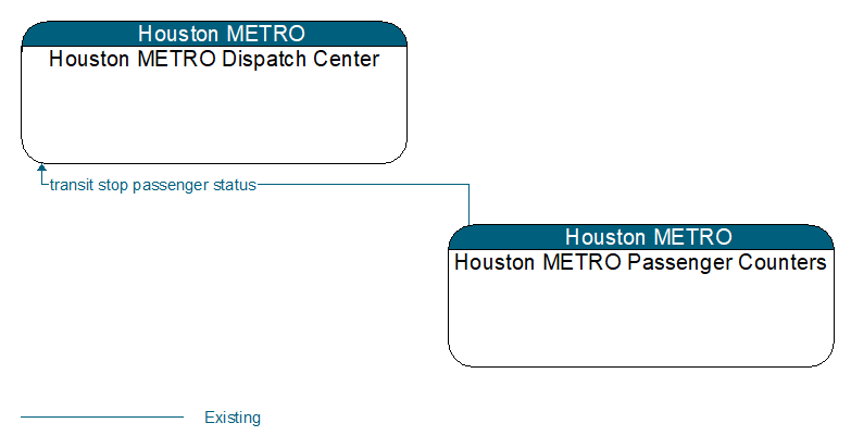 Context Diagram - Houston METRO Passenger Counters