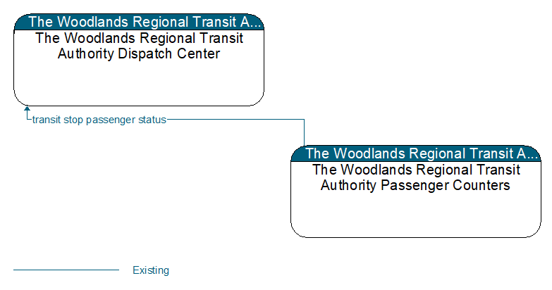 Context Diagram - The Woodlands Regional Transit Authority Passenger Counters