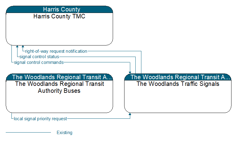 Context Diagram - The Woodlands Traffic Signals
