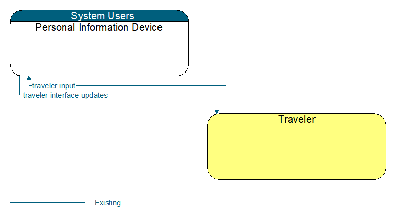 Context Diagram - Traveler