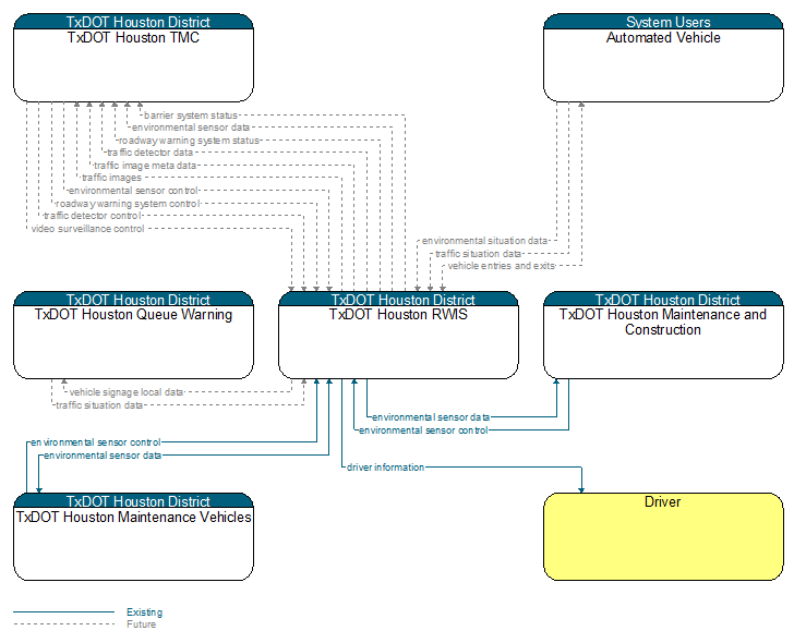 Context Diagram - TxDOT Houston RWIS