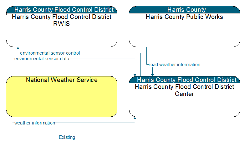 Context Diagram - Harris County Flood Control District Center