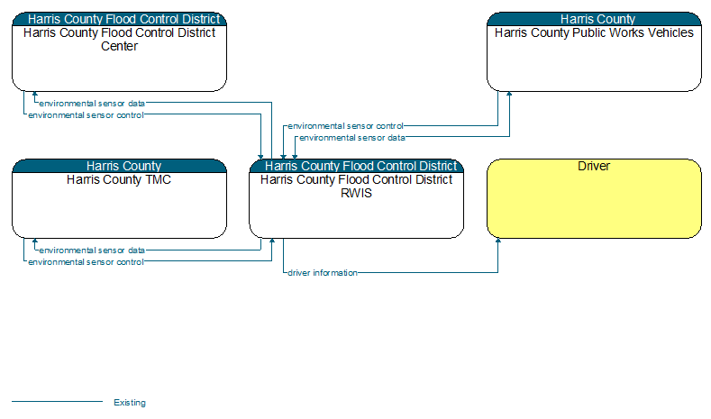 Context Diagram - Harris County Flood Control District RWIS