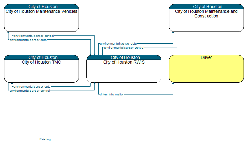 Context Diagram - City of Houston RWIS