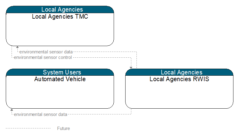 Context Diagram - Local Agencies RWIS