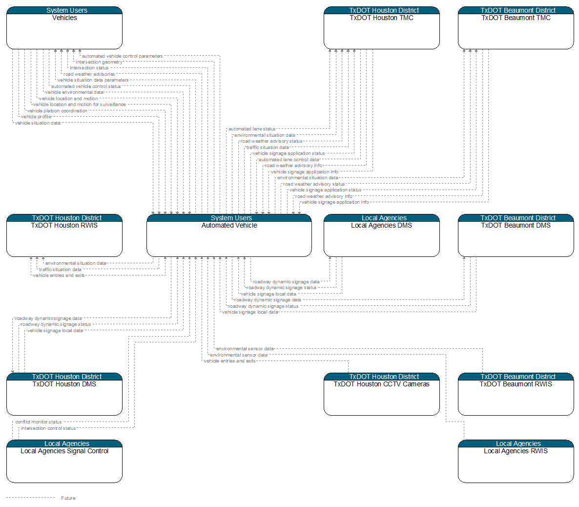 Context Diagram - Automated Vehicle
