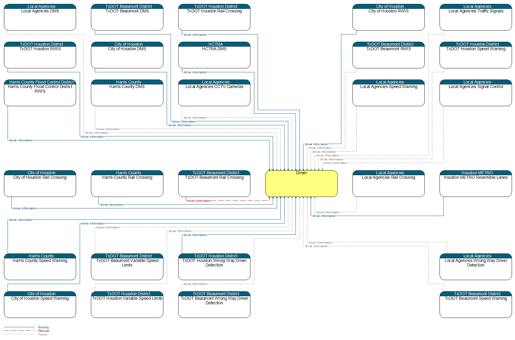 Context Diagram - Driver