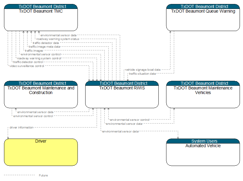 Context Diagram - TxDOT Beaumont RWIS