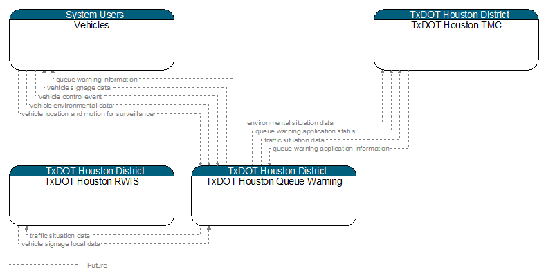 Context Diagram - TxDOT Houston Queue Warning