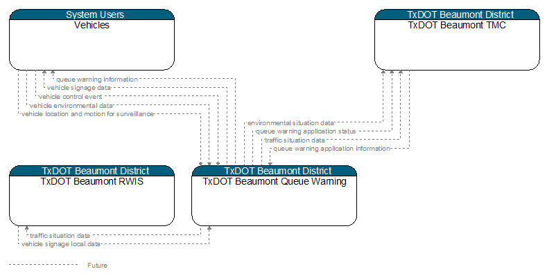 Context Diagram - TxDOT Beaumont Queue Warning