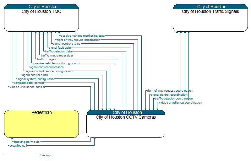 Context Diagram - City of Houston CCTV Cameras