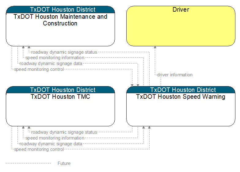 Context Diagram - TxDOT Houston Speed Warning