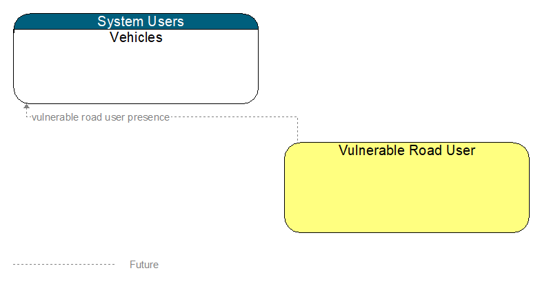Context Diagram - Vulnerable Road User