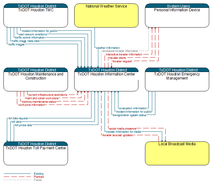 Context Diagram - TxDOT Houston Information Center