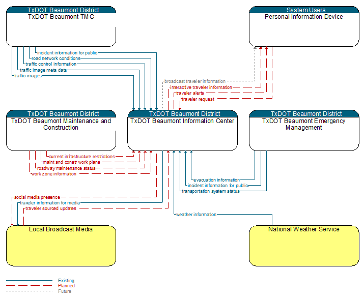 Context Diagram - TxDOT Beaumont Information Center