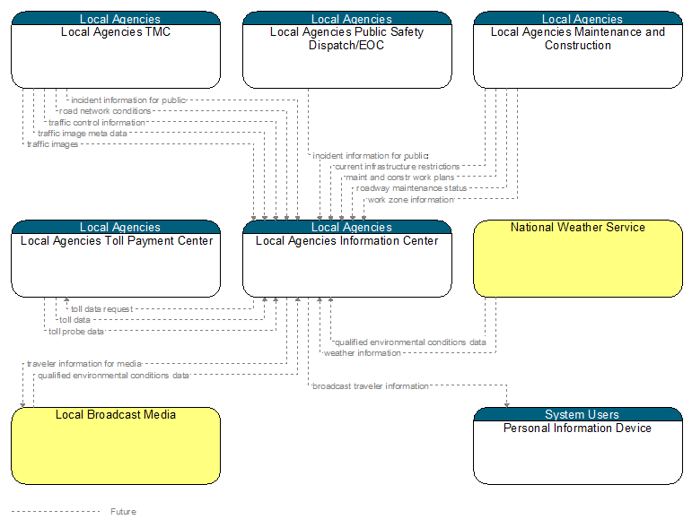 Context Diagram - Local Agencies Information Center