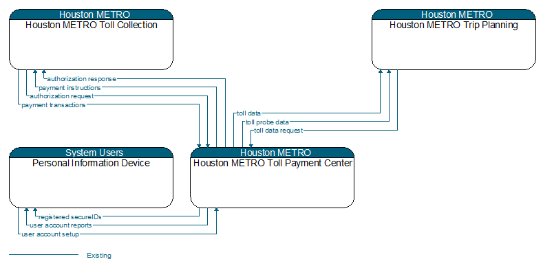 Context Diagram - Houston METRO Toll Payment Center