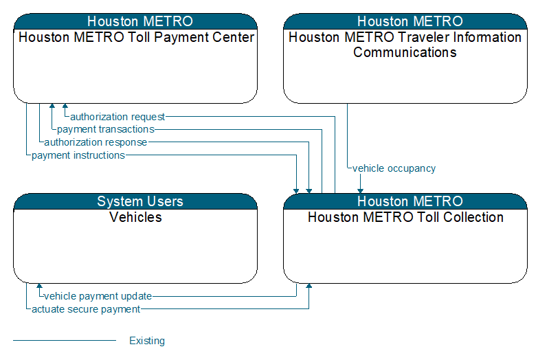 Context Diagram - Houston METRO Toll Collection