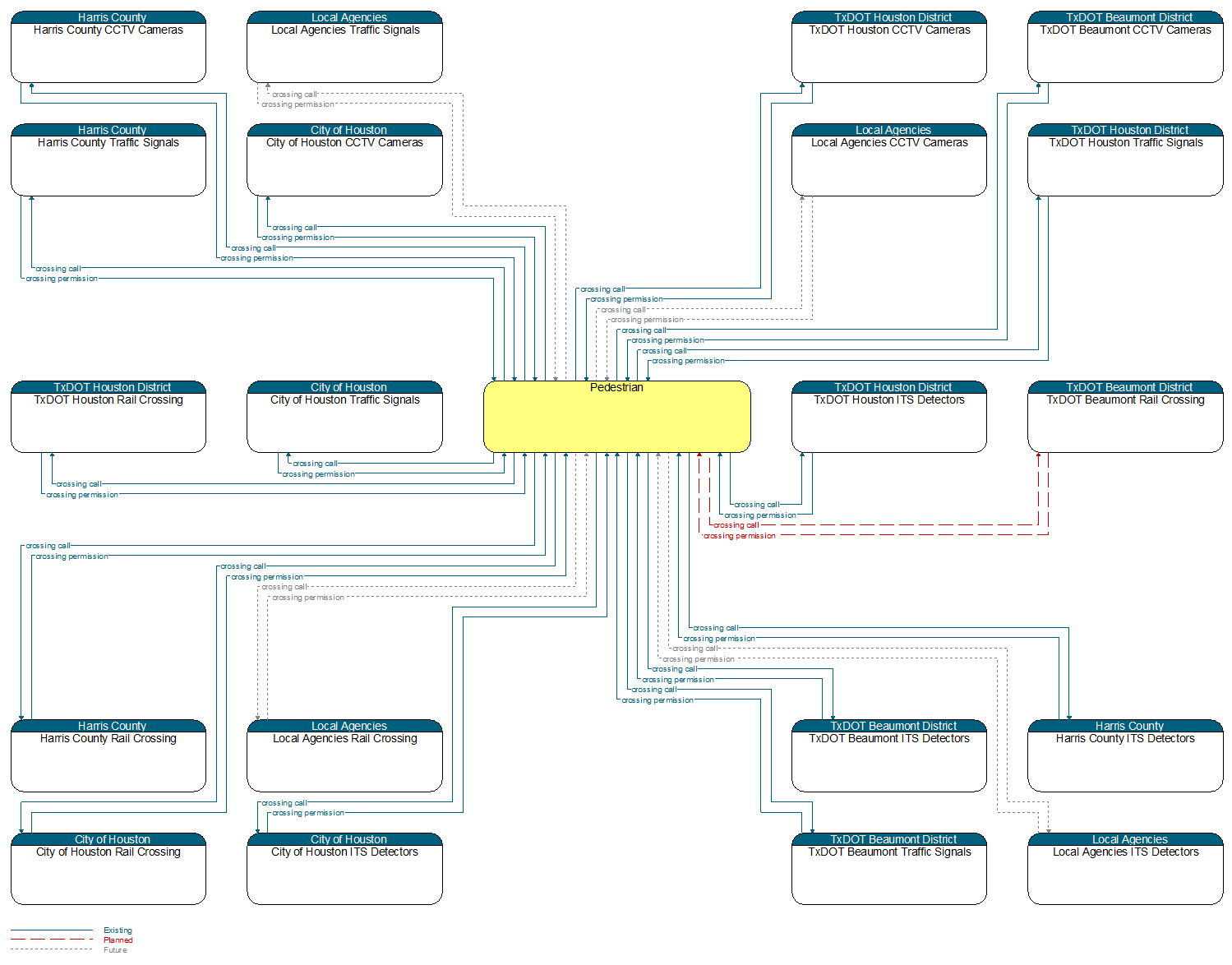 Context Diagram - Pedestrian