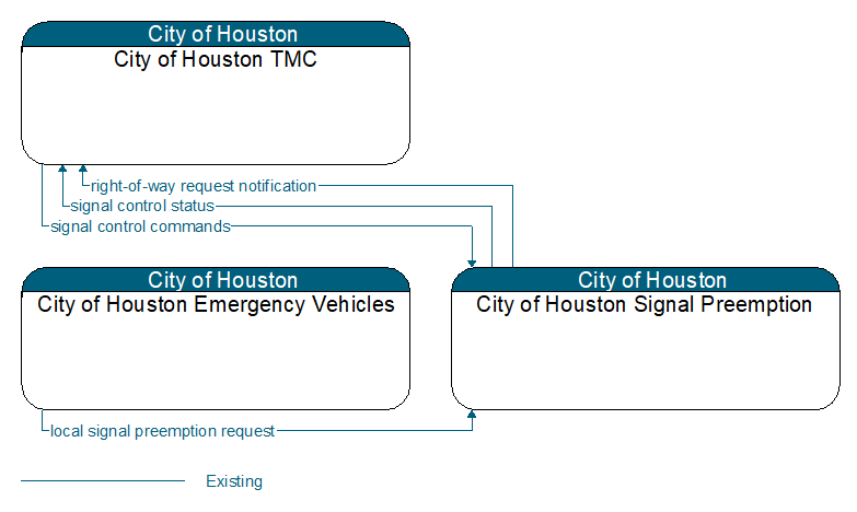 Context Diagram - City of Houston Signal Preemption