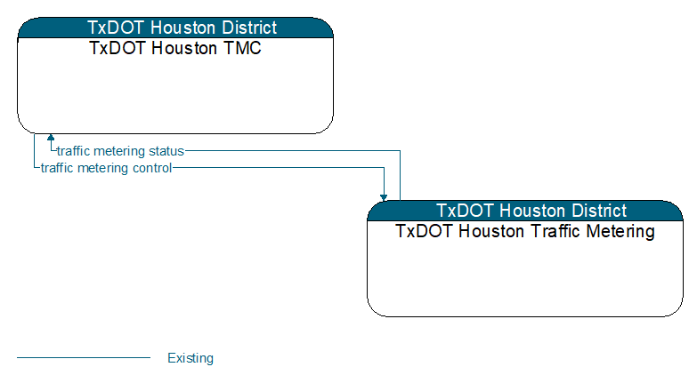 Context Diagram - TxDOT Houston Traffic Metering