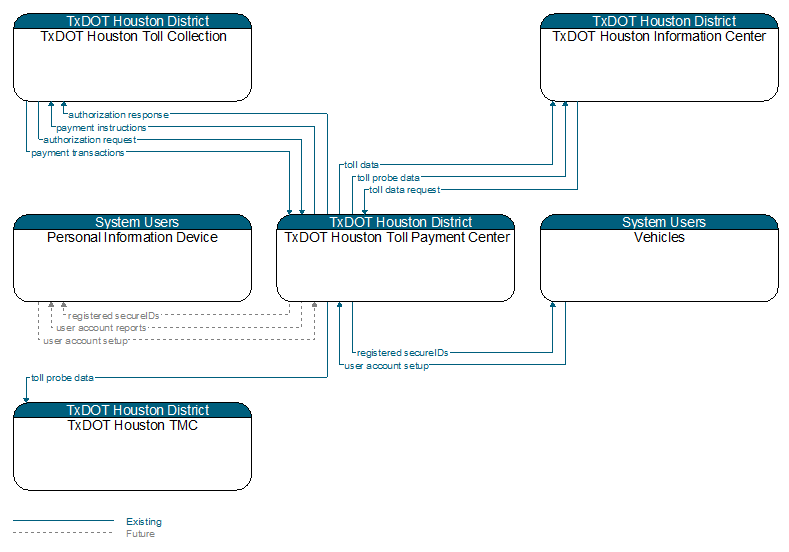 Context Diagram - TxDOT Houston Toll Payment Center