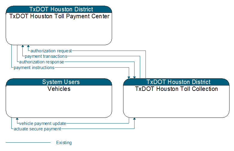 Context Diagram - TxDOT Houston Toll Collection