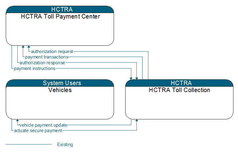 Context Diagram - HCTRA Toll Collection